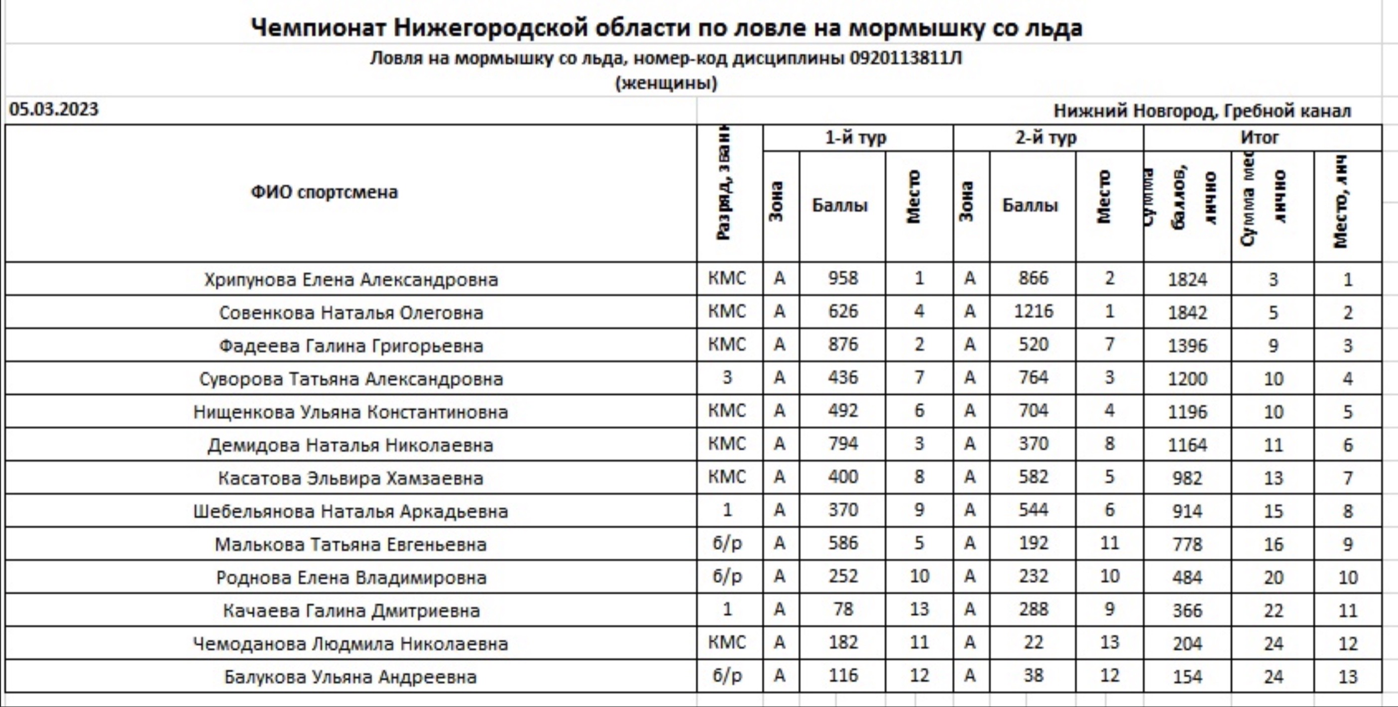 Чемпионат Нижегородской области по ловле на мормышку со льда 2023 года. Кубок Рязанской области по ловле карпа.