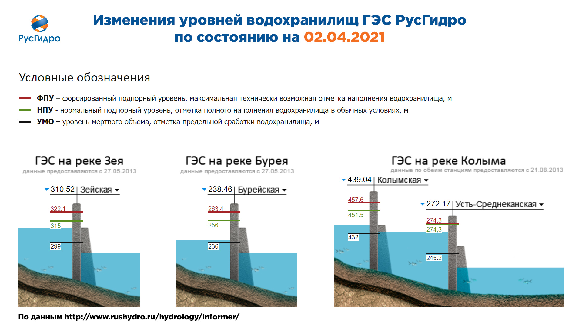 Задача водохранилища. Изменения уровней водохранилищ ГЭС РУСГИДРО. РУСГИДРО уровни водохранилищ. Рабочий уровень воды это. РУСГИДРО уровни водохранилищ на Волге.