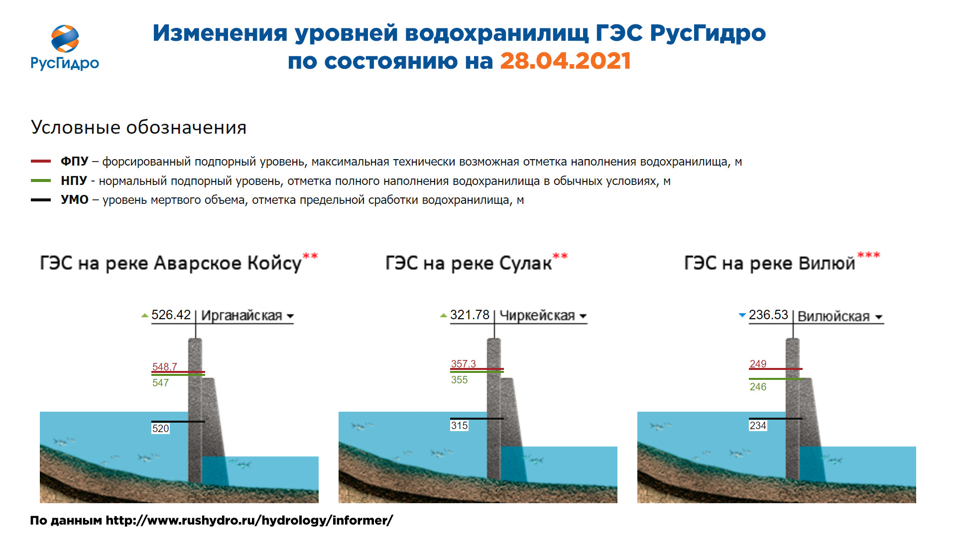 На диаграмме видно что уровень воды в колодце заметно повысился в апреле