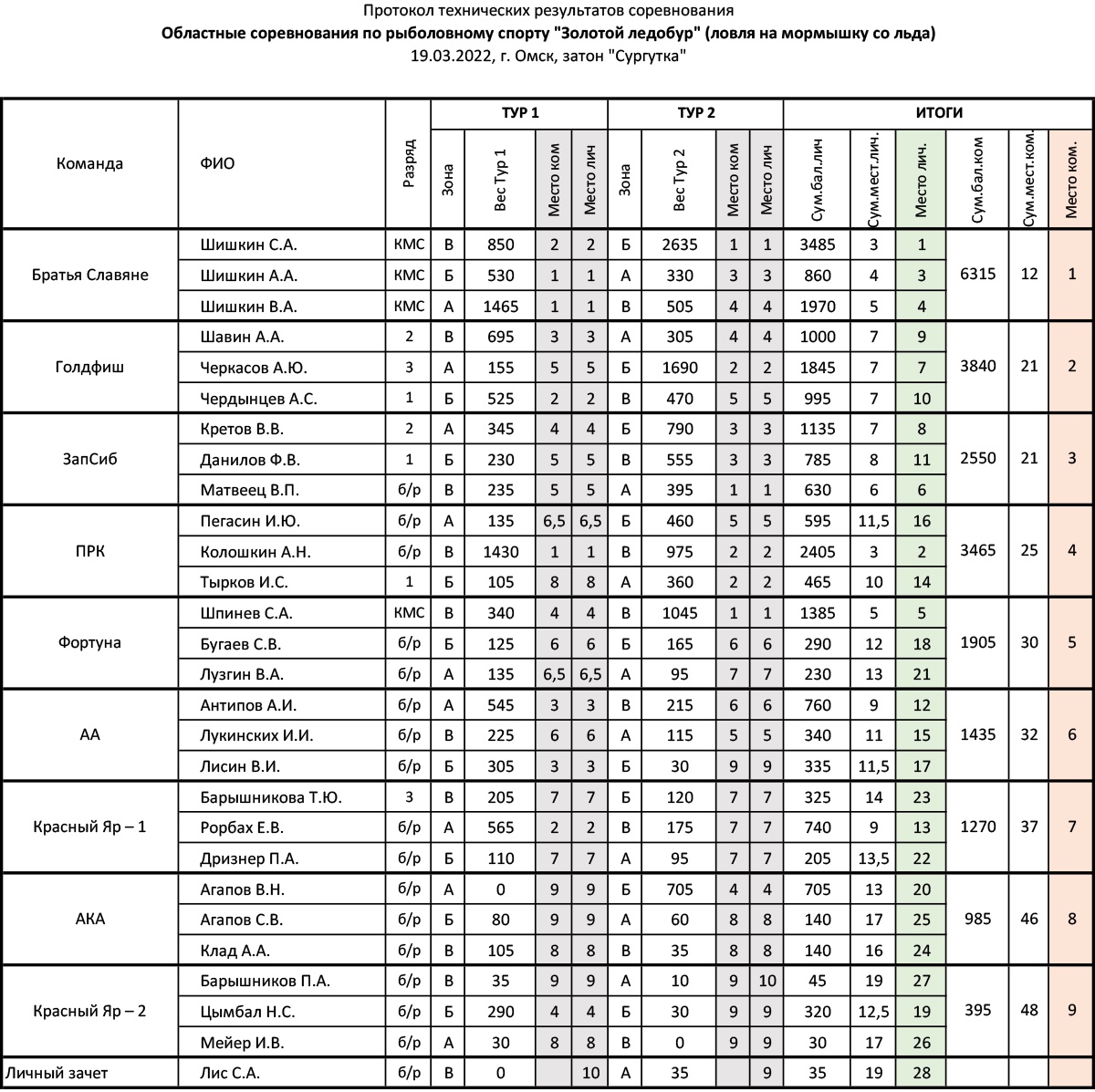 Протокол 2022 года