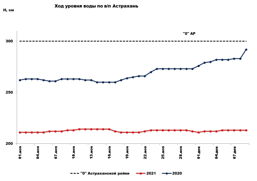 Уровень воды на нижней Волге Русфишинг. Волгоградская гэс график сброса воды апрель 2024