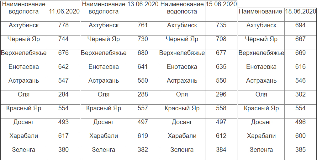 Уровень воды в Астрахани. График уровня воды в Астрахани 2021-2022 год. Какой был уровень воды в половодье в Астрахани в 2021 году. Автобус 30 астрахань расписание